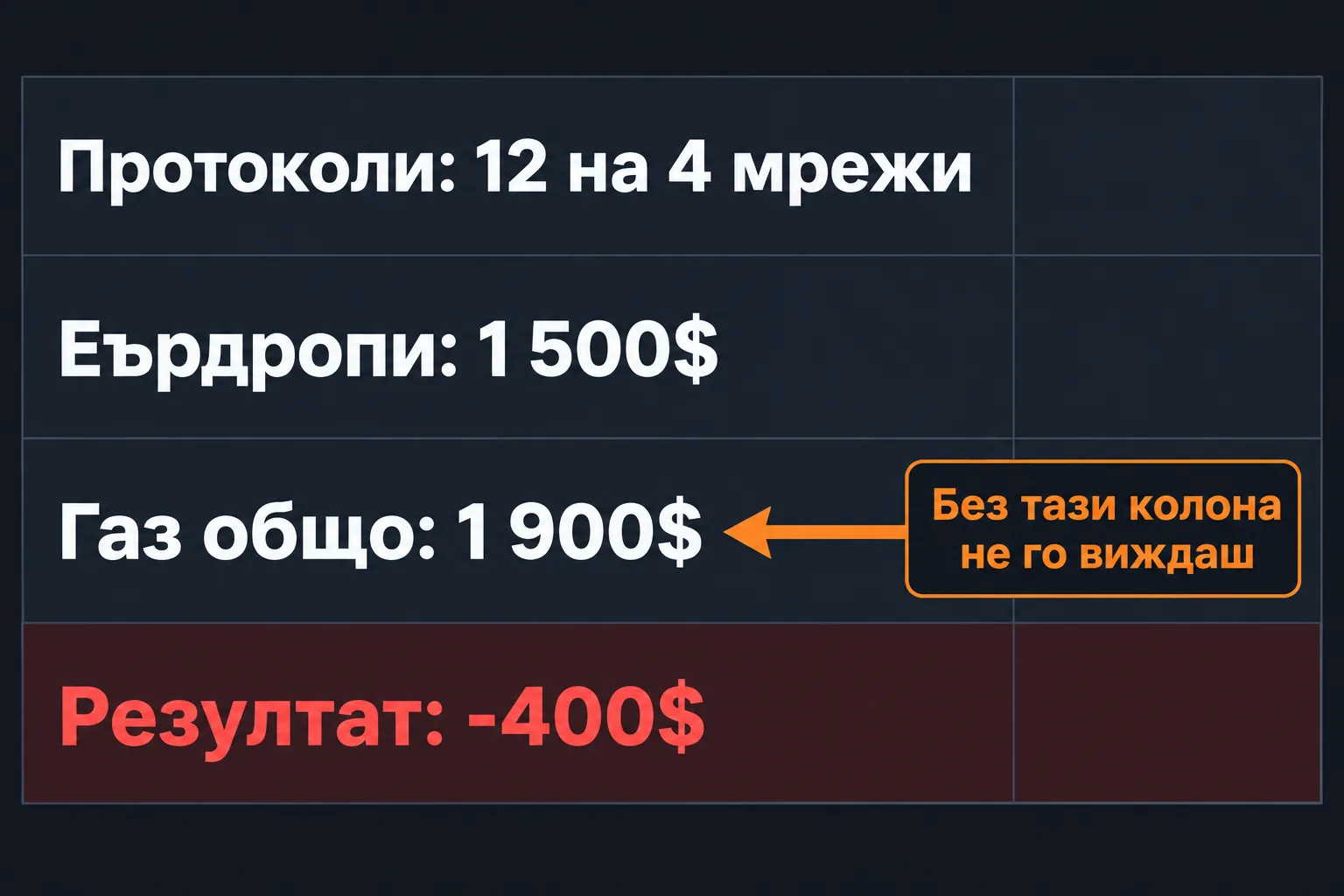 Обобщение в таблицата: 12 протокола, 1 500$ от еърдропи и 1 900$ газ, резултат -400$