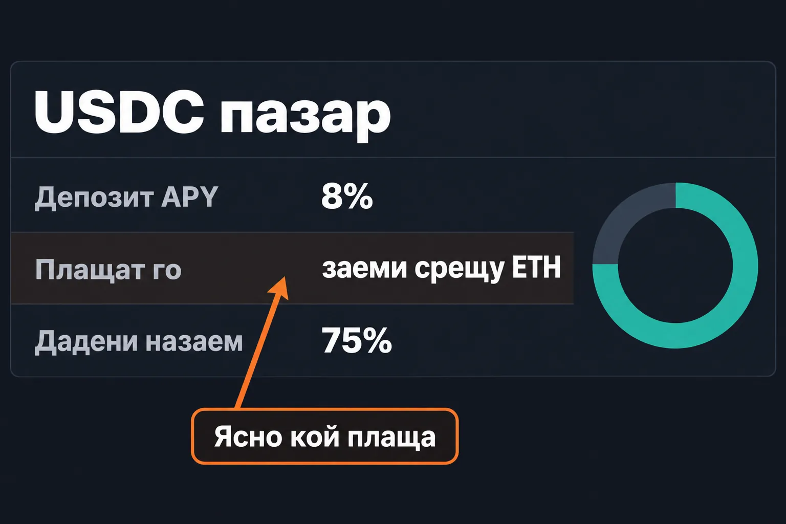 Страница на USDC пазар: 8% годишно, плащат ги заемополучателите срещу ETH
