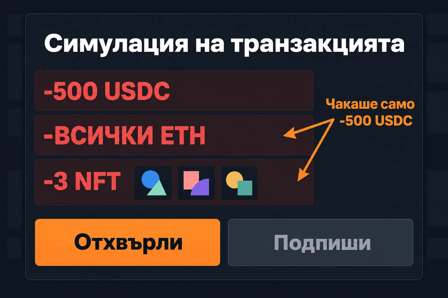 Wallet симулация: вместо -500 USDC излизат и целият ETH, и 3 NFT