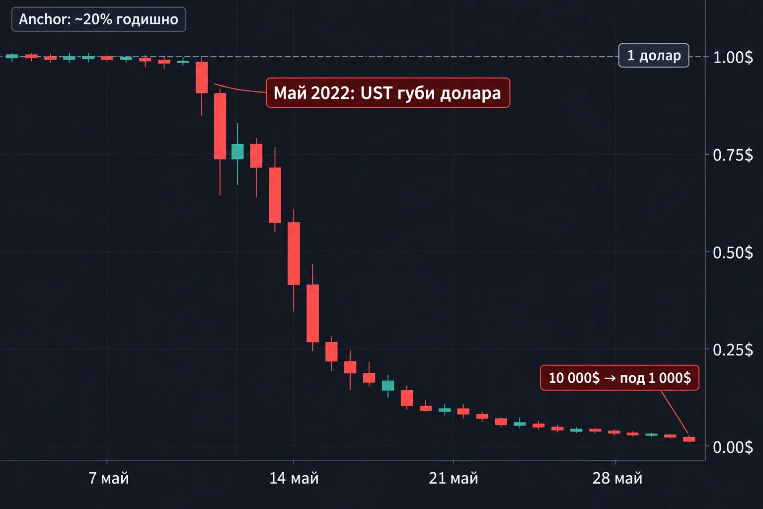 UST пада от 1$ под 0,10$ през май 2022