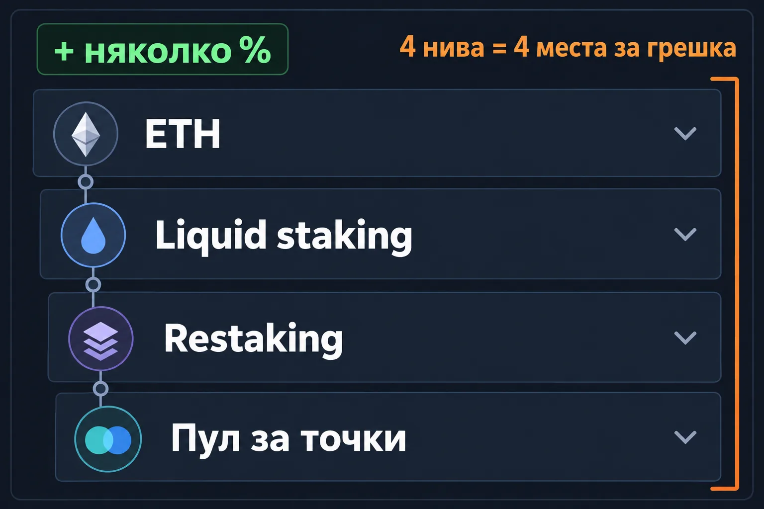 Позиция през 4 нива: ETH, liquid staking, restaking и пул за точки