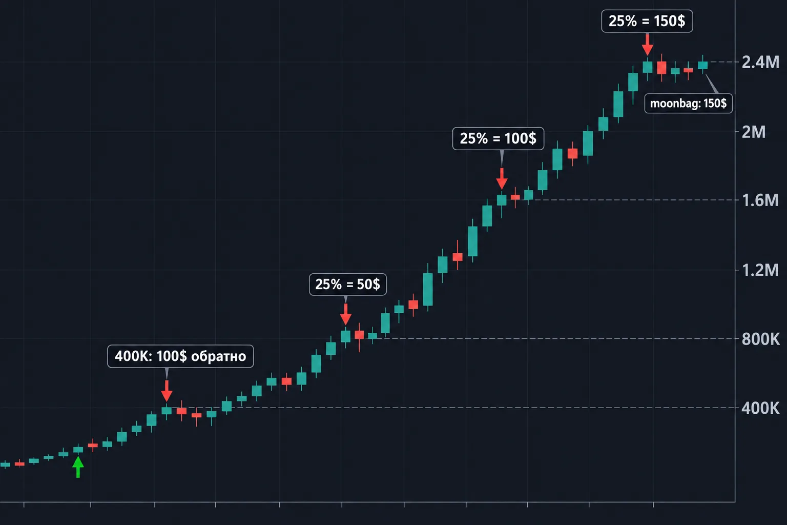 Графика: продаваш по 25% на 800K, 1.6M и 2.4M и оставяш moonbag