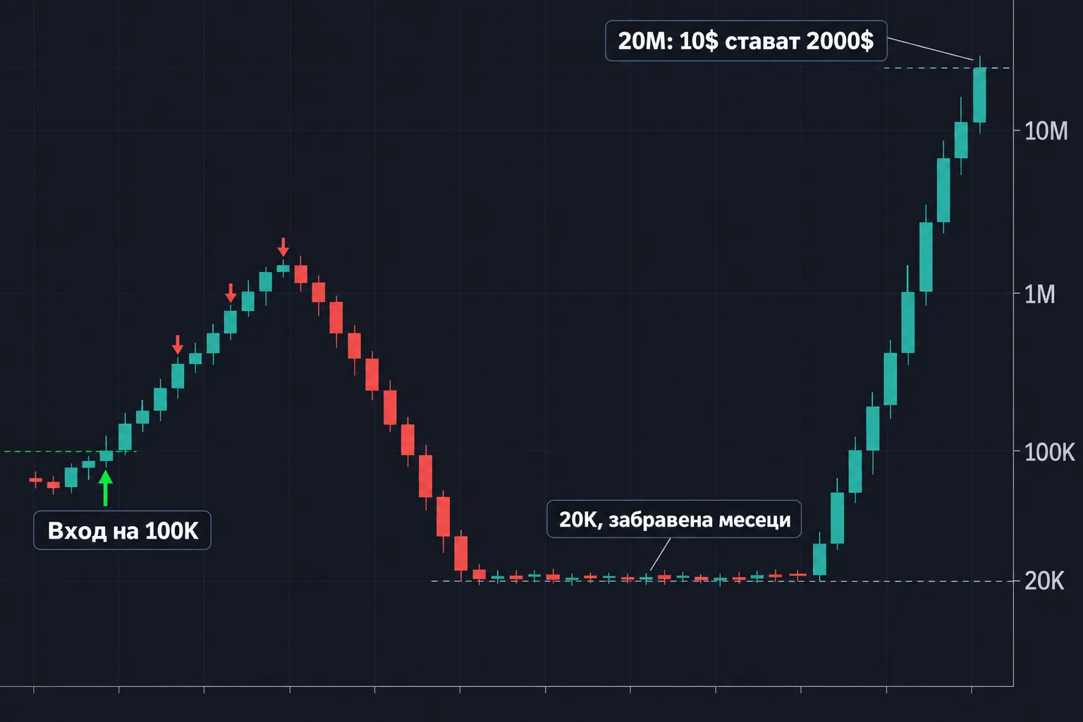 Графика: moonbag от 10$, забравен на 20K, стига 20M