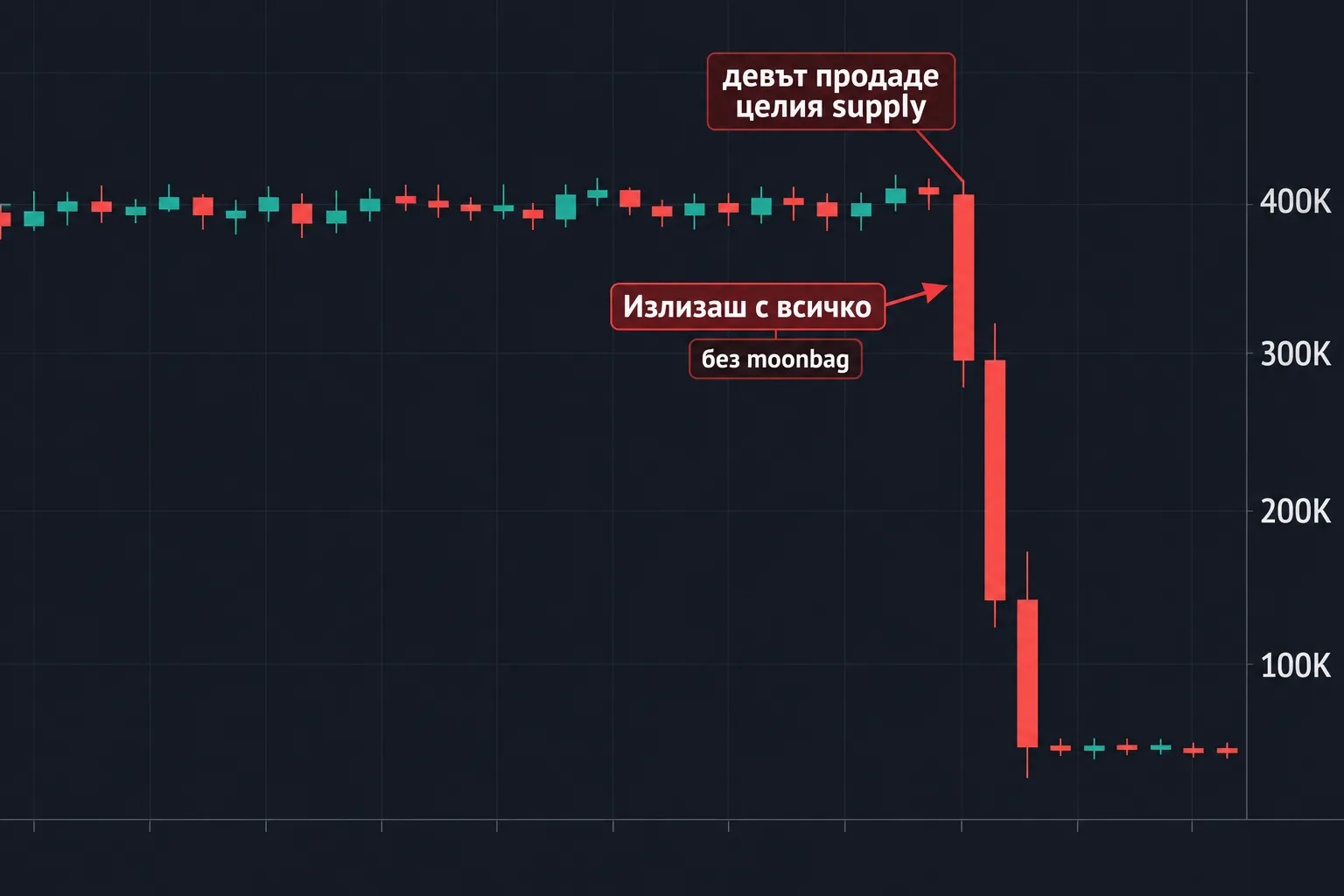 Графика: девът продава целия supply и излизаш с всичко