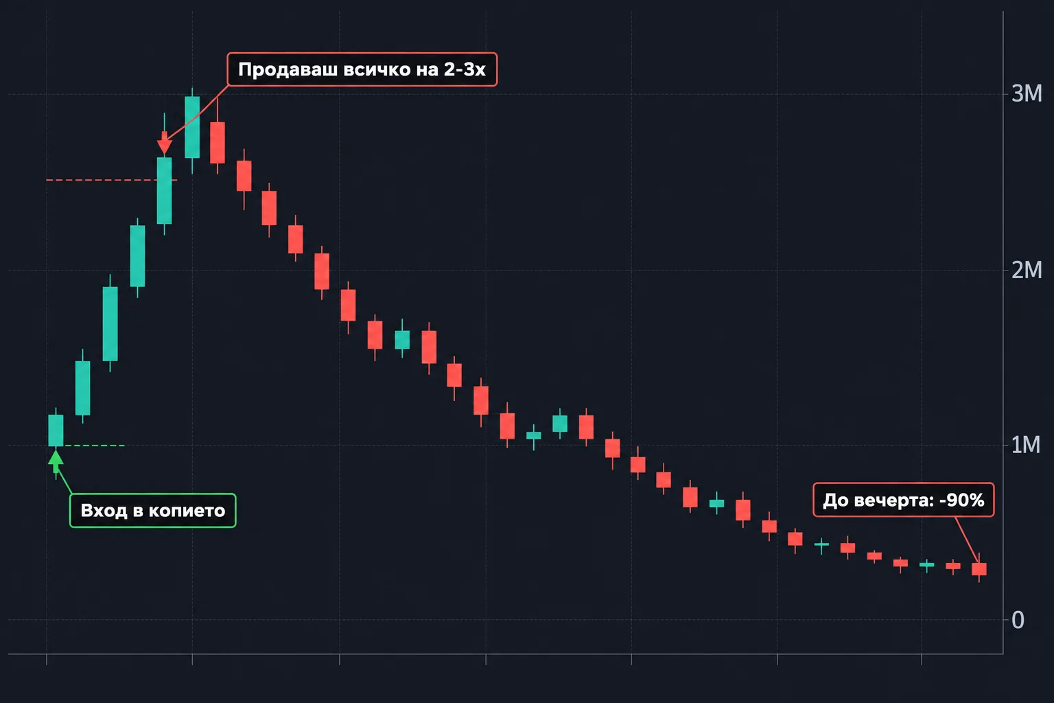 Графика: копие на котешката монета прави 3x и до вечерта -90%