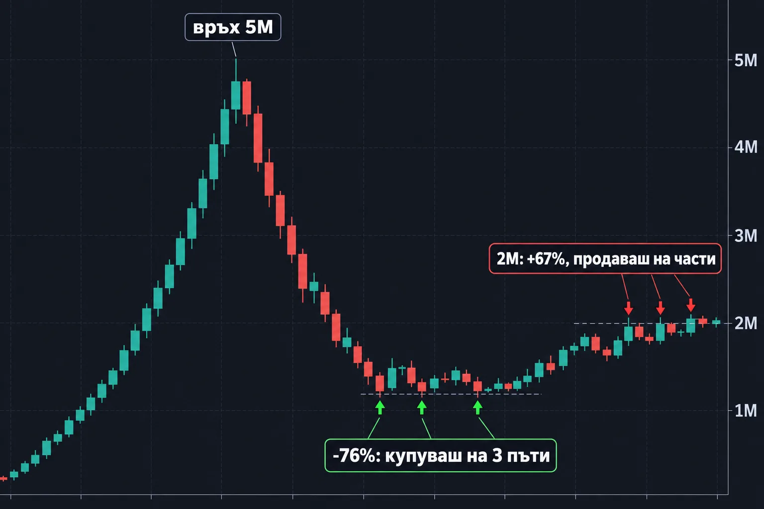 Графика: връх 5M, покупки около 1.2M и продажби до 2M