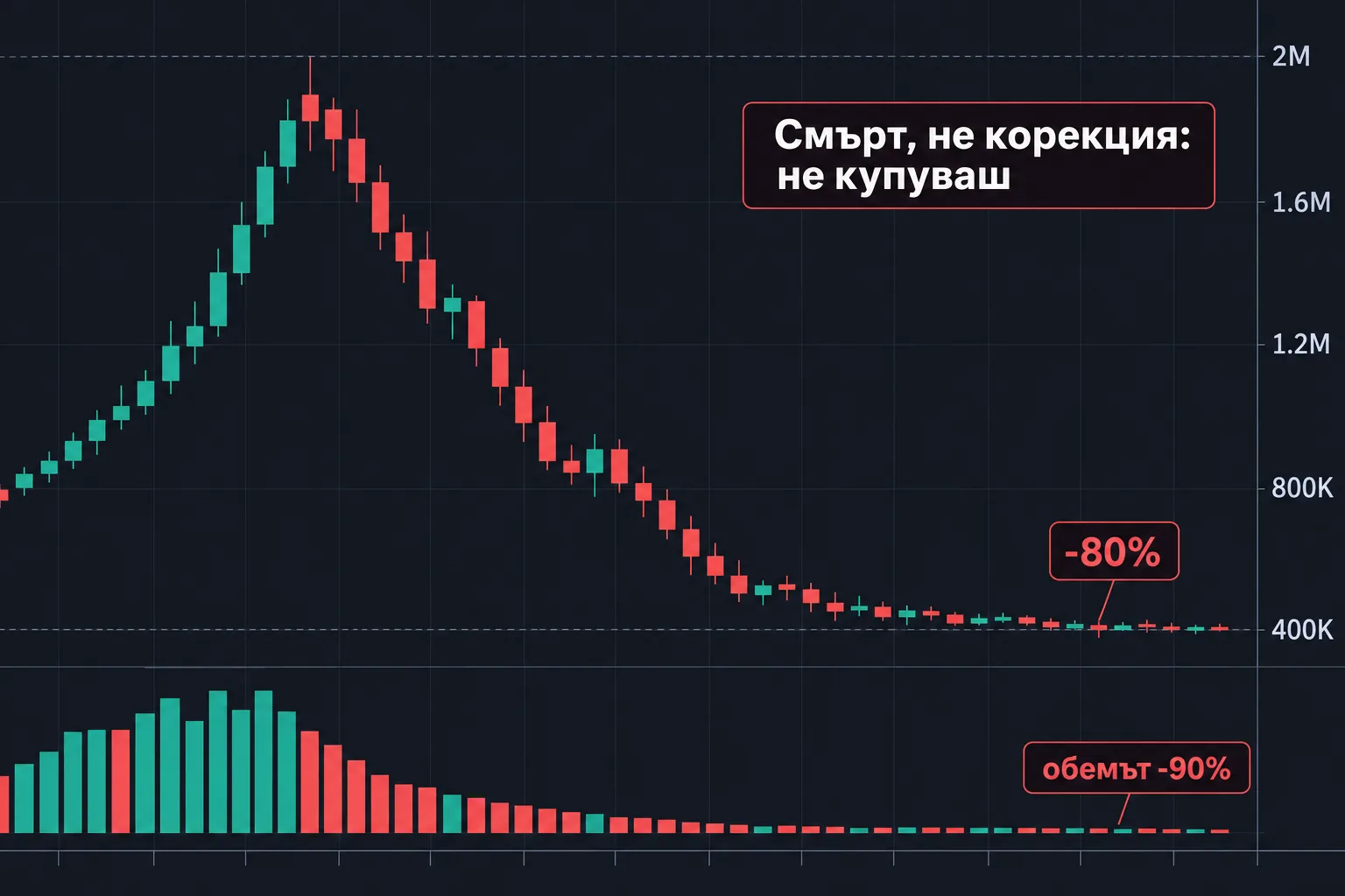 Графика: -80% и обем -90%, смърт, не корекция