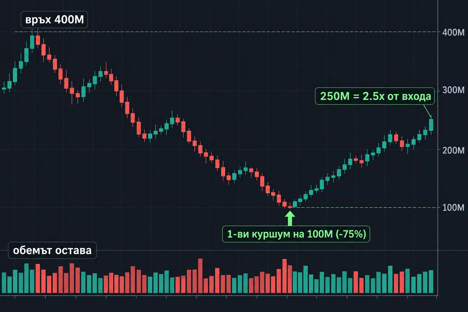 Графика: връх 400M, първи куршум на 100M (-75%) и връщане до 250M