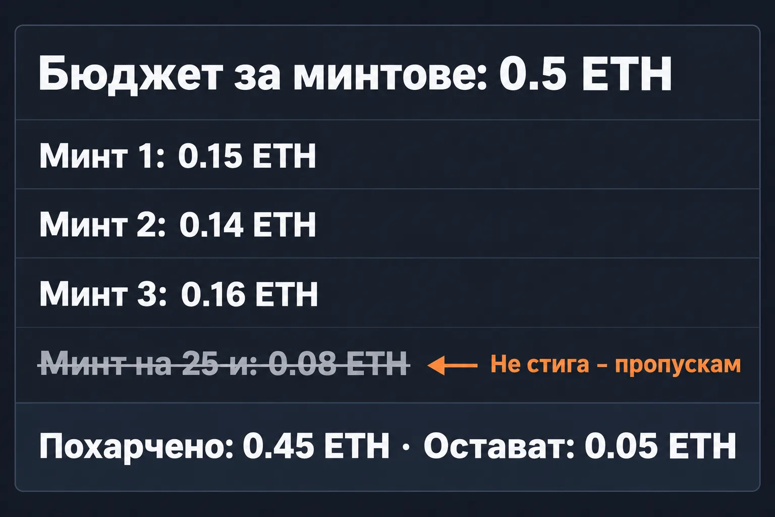 Таблица с бюджета за минтове: похарчени 0.45 от 0.5 ETH, минтът за 0.08 ETH е пропуснат