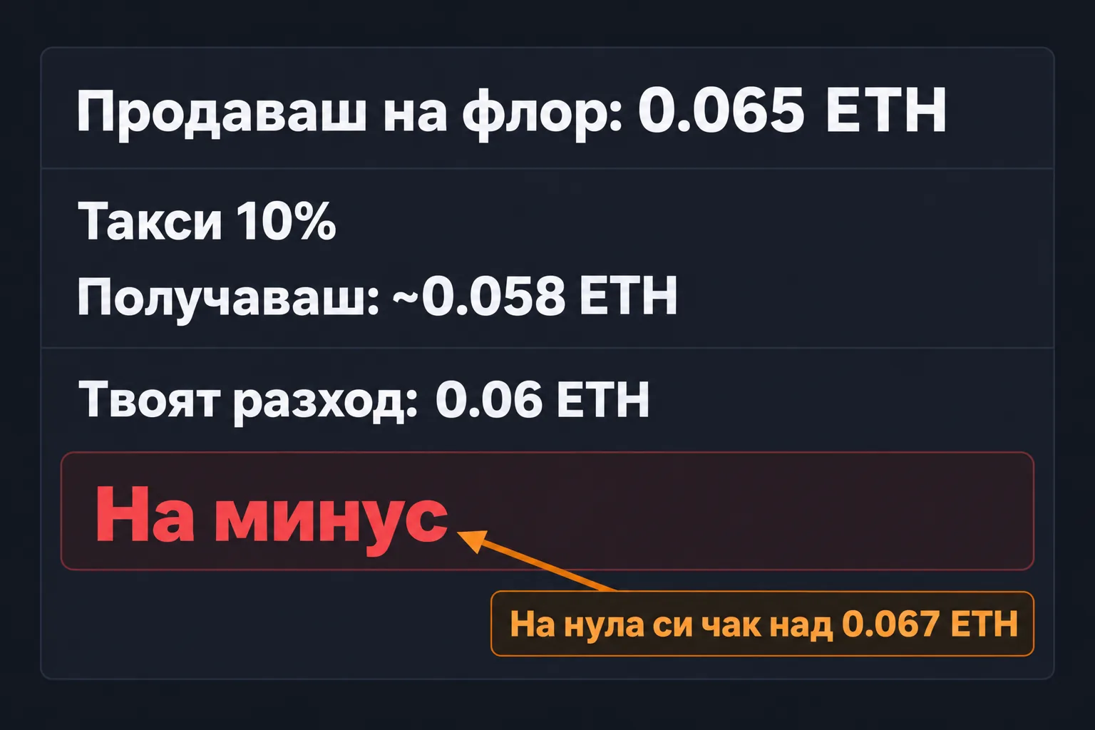Продажба на флор 0.065 ETH: след 10% такси около 0.058 ETH при разход 0.06 ETH