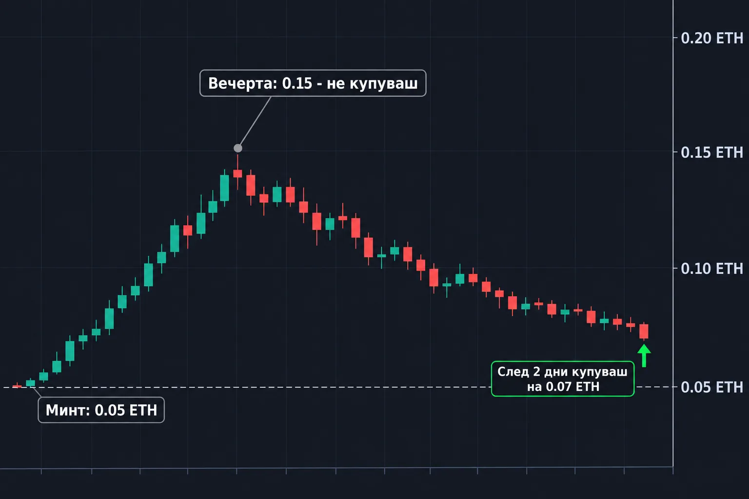 Графика на флора: вечерта 0.15 ETH, два дни по-късно купуваш на 0.07 ETH