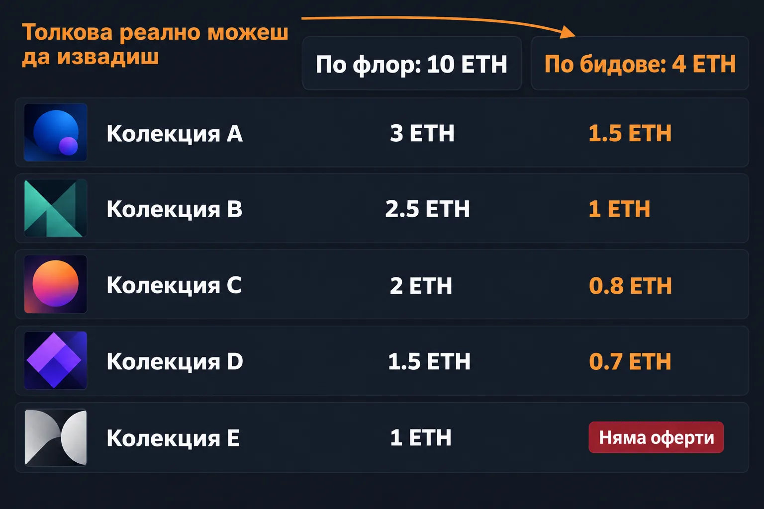 Портфолио от пет колекции: 10 ETH по флор, 4 ETH по бидове, една колекция без оферти