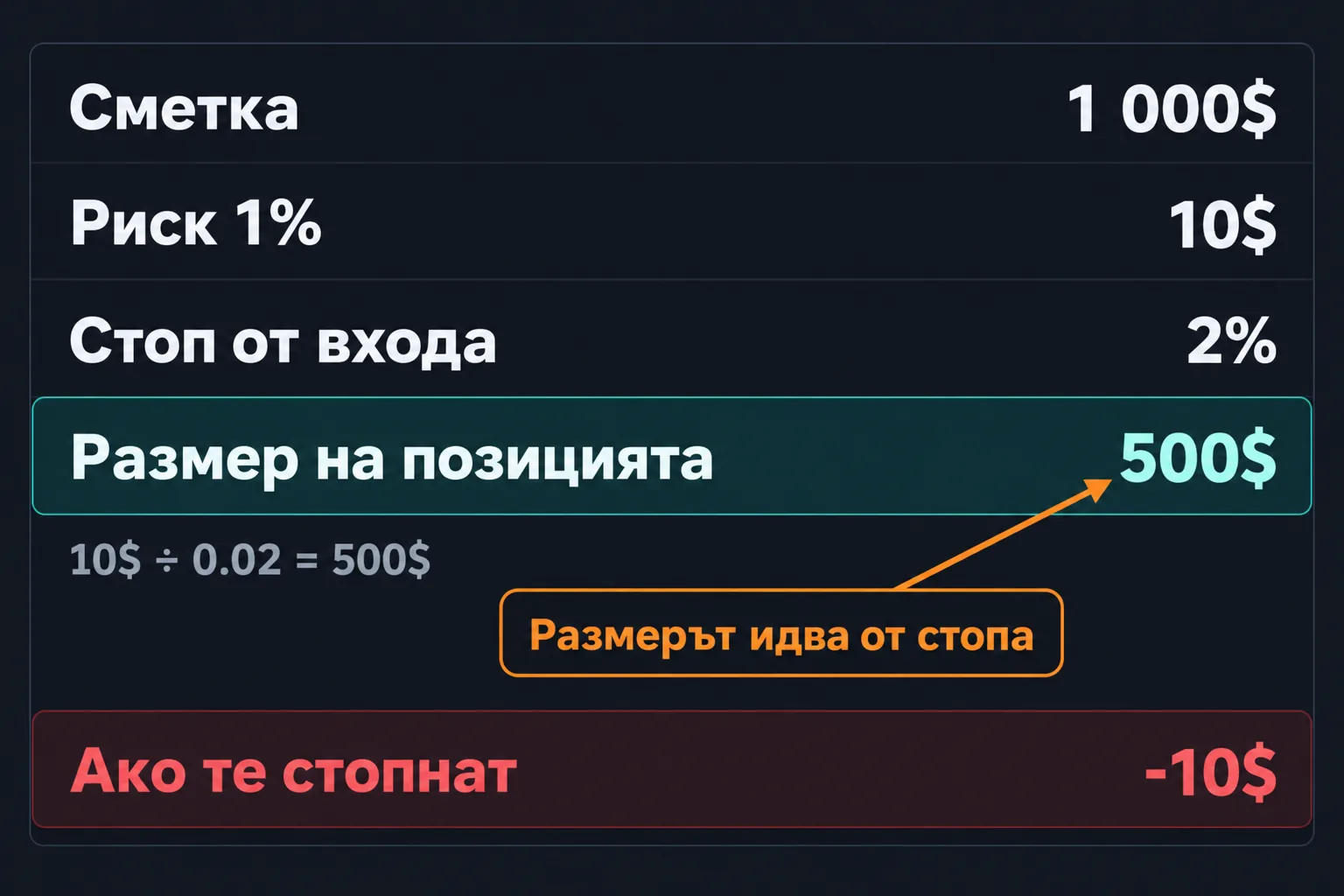 Калкулатор: сметка 1 000$, риск 1% = 10$, стоп 2%, позиция 500$