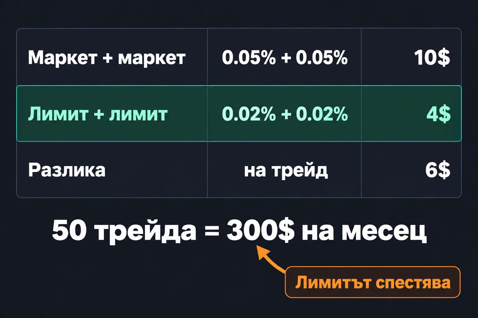 Позиция 10 000$: маркет вход и изход 10$ такси, лимит вход и изход 4$