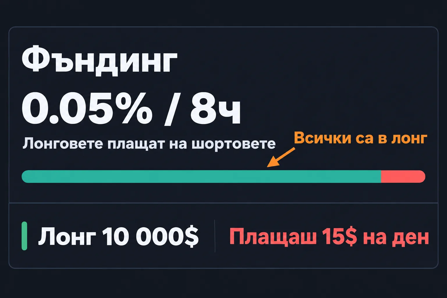 Фъндинг 0.05% на 8 часа: позиция 10 000$ в лонг плаща 15$ на ден