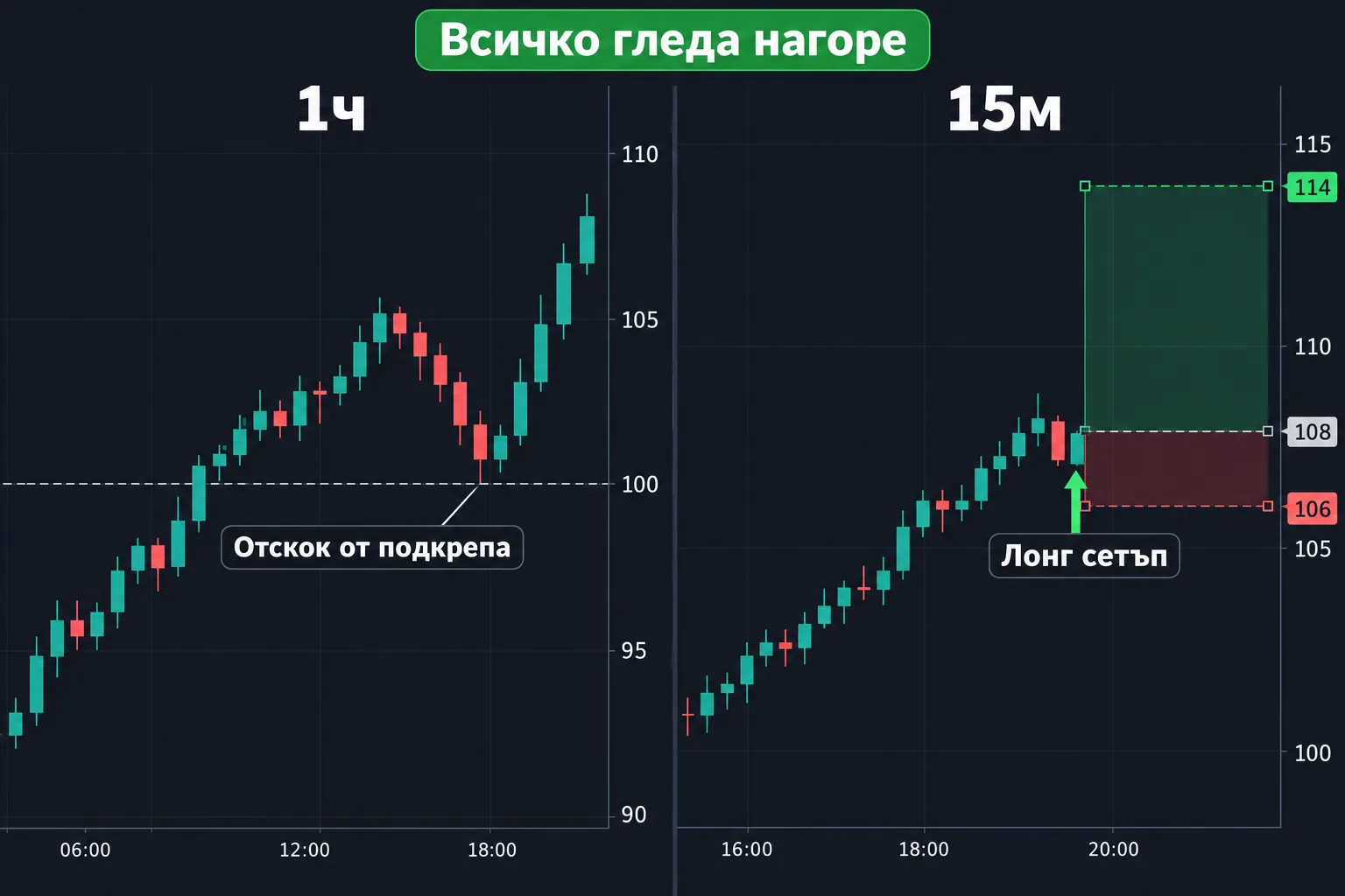На часовата отскок от подкрепа в растящ пазар, на 15 минути лонг сетъп - всичко е в една посока