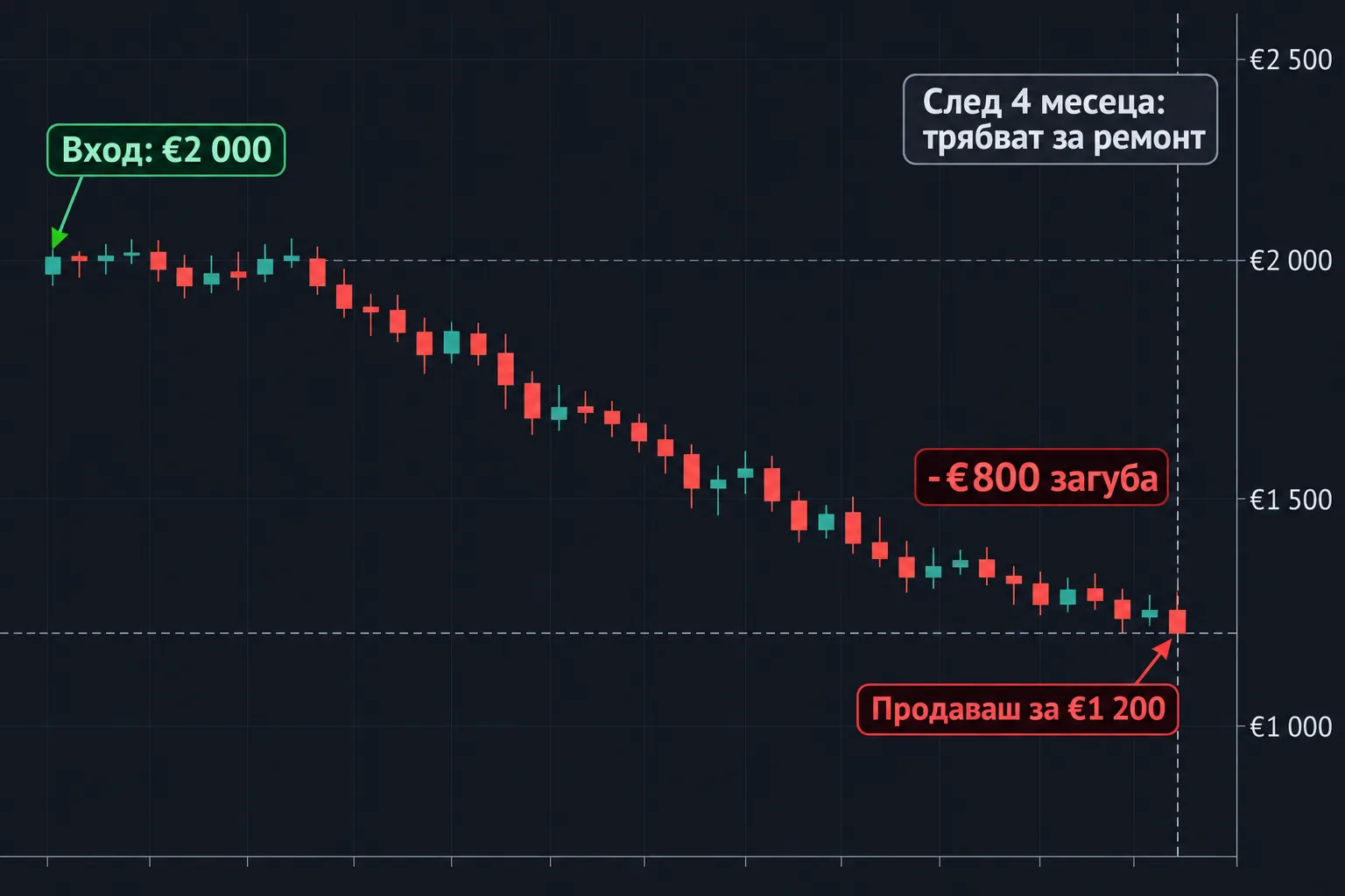 Графика: вход с €2 000 и продажба за €1 200 след 4 месеца