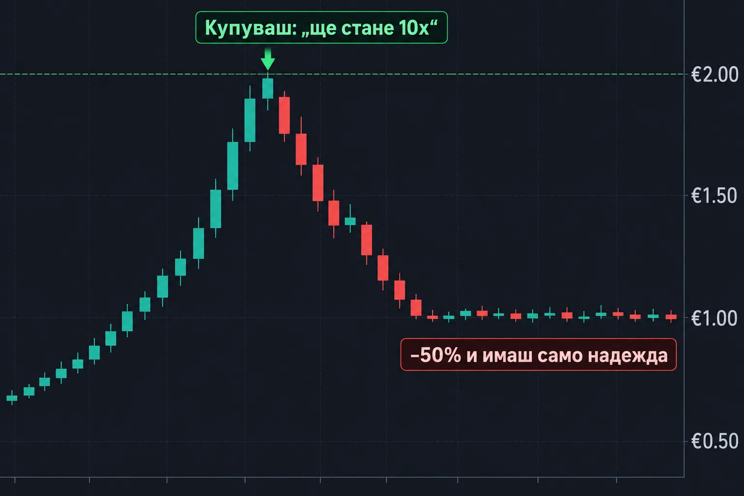 Графика: покупка на върха на хайпа и -50%