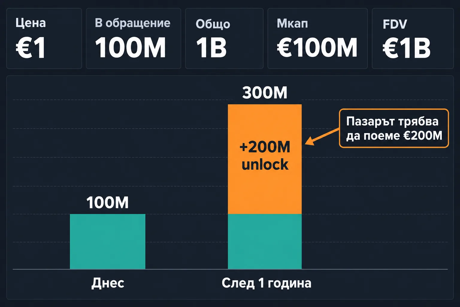 Токен: мкап €100M, FDV €1B и unlock от 200M